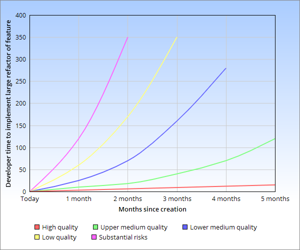 Tech debt rating system